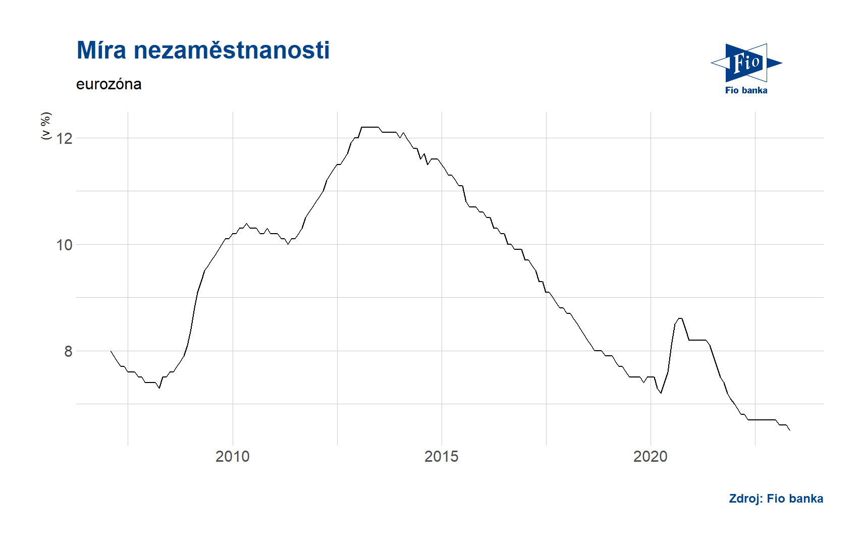 Míra nezaměstnanosti v eurozóně